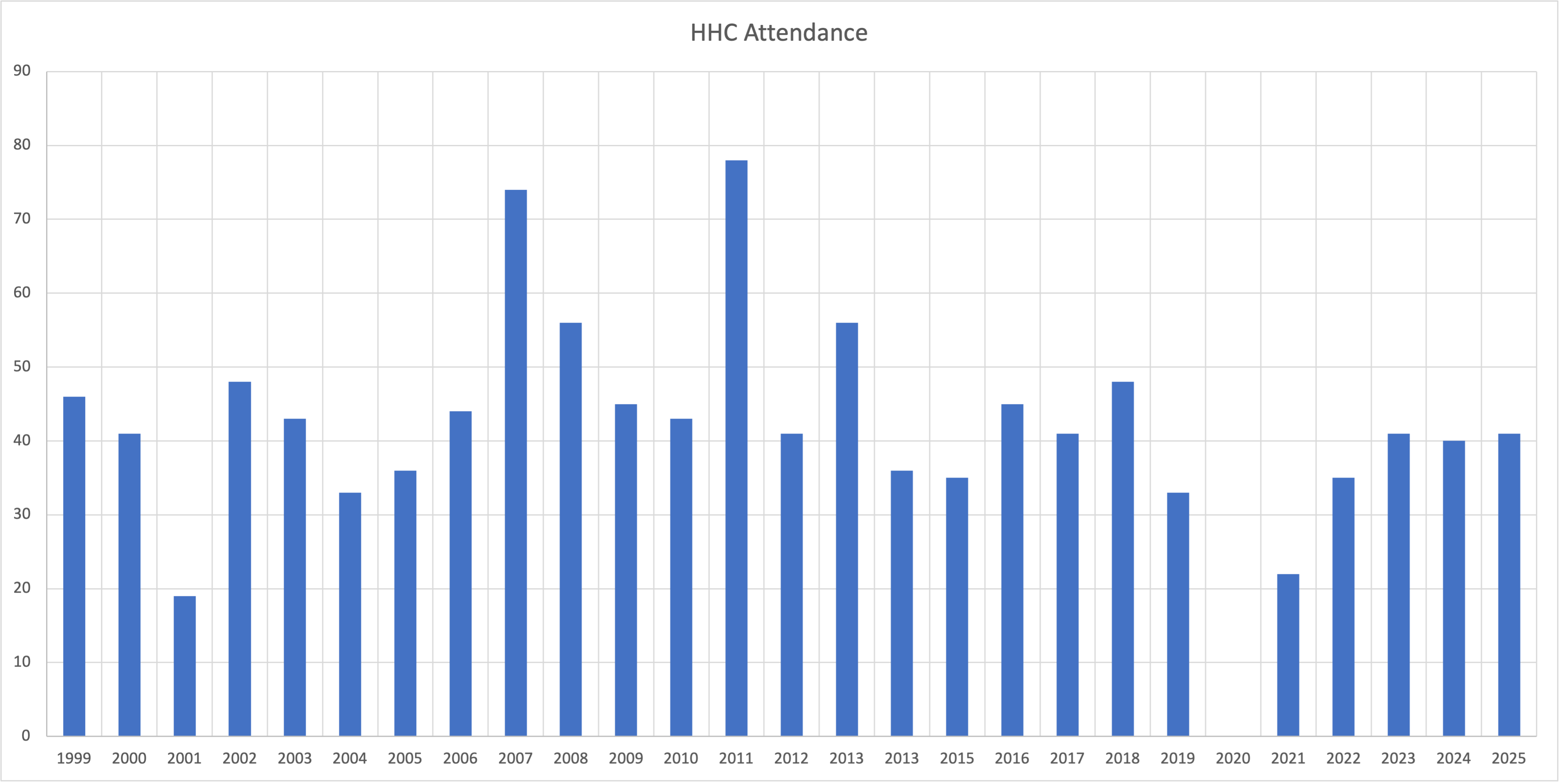 HHC Attendance Chart